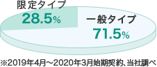 ʃ^Cv 71.5% ^Cv 28.5% 2019N4`2020N3n_AВ